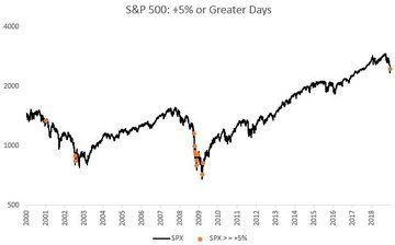 Days in which the S&P500 Gained 5%+