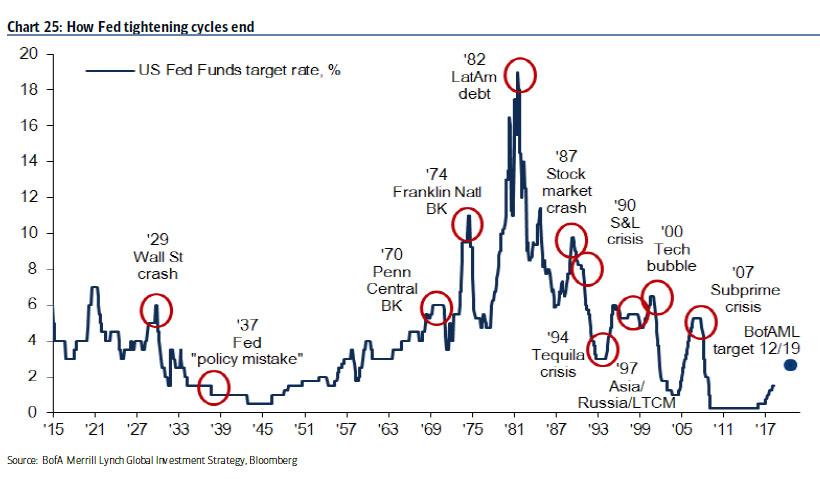 Fed Tightening Cycle
